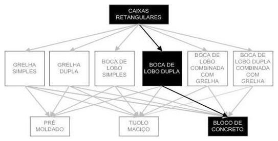 Árvore de fatores da composição SINAPI 97957 — diagrama oficial de variantes do serviço
