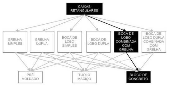 Árvore de fatores da composição SINAPI 97961 — diagrama oficial de variantes do serviço