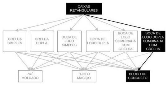 Árvore de fatores da composição SINAPI 97973 — diagrama oficial de variantes do serviço