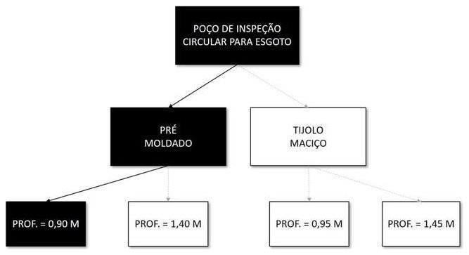 Árvore de fatores da composição SINAPI 97974 — diagrama oficial de variantes do serviço