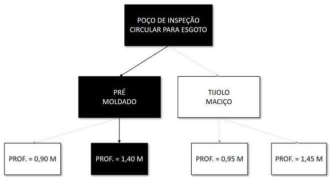Árvore de fatores da composição SINAPI 97975 — diagrama oficial de variantes do serviço