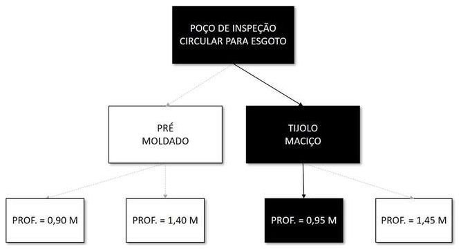 Árvore de fatores da composição SINAPI 97976 — diagrama oficial de variantes do serviço