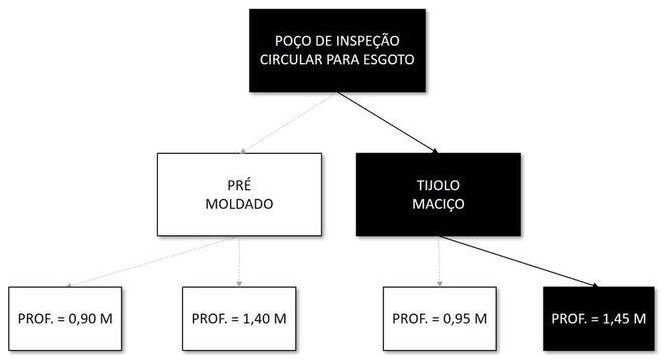 Árvore de fatores da composição SINAPI 97977 — diagrama oficial de variantes do serviço