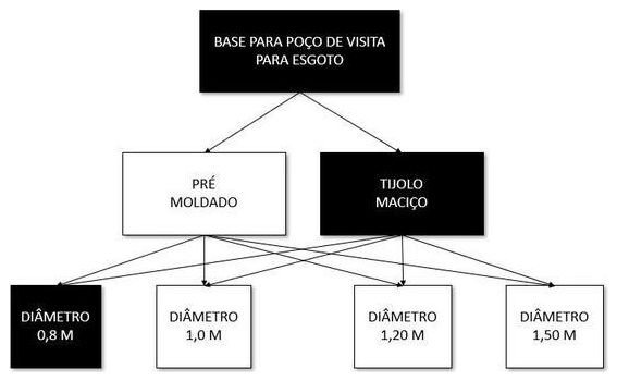 Árvore de fatores da composição SINAPI 97980 — diagrama oficial de variantes do serviço