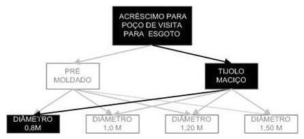 Árvore de fatores da composição SINAPI 97981 — diagrama oficial de variantes do serviço