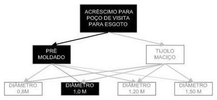 Árvore de fatores da composição SINAPI 97983 — diagrama oficial de variantes do serviço