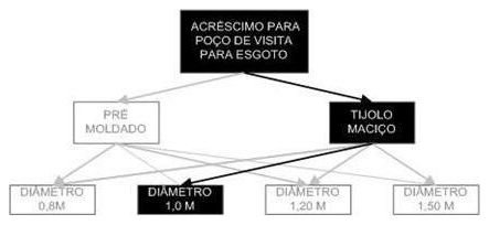 Árvore de fatores da composição SINAPI 97985 — diagrama oficial de variantes do serviço