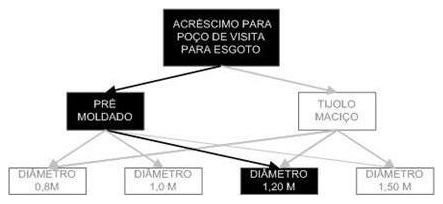 Árvore de fatores da composição SINAPI 97987 — diagrama oficial de variantes do serviço