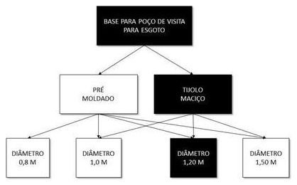 Árvore de fatores da composição SINAPI 97988 — diagrama oficial de variantes do serviço