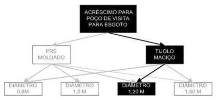 Árvore de fatores da composição SINAPI 97989 — diagrama oficial de variantes do serviço
