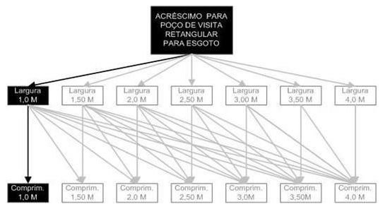 Árvore de fatores da composição SINAPI 97995 — diagrama oficial de variantes do serviço