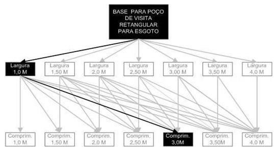 Árvore de fatores da composição SINAPI 98002 — diagrama oficial de variantes do serviço