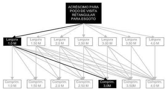 Árvore de fatores da composição SINAPI 98003 — diagrama oficial de variantes do serviço