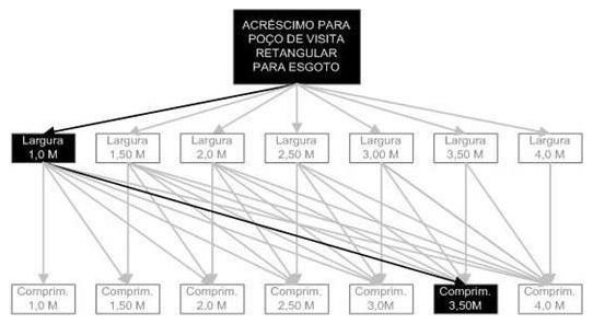Árvore de fatores da composição SINAPI 98005 — diagrama oficial de variantes do serviço