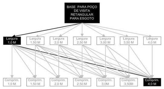 Árvore de fatores da composição SINAPI 98006 — diagrama oficial de variantes do serviço