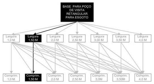 Árvore de fatores da composição SINAPI 98008 — diagrama oficial de variantes do serviço