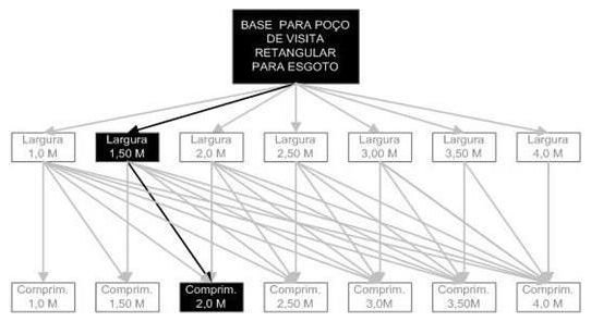 Árvore de fatores da composição SINAPI 98010 — diagrama oficial de variantes do serviço