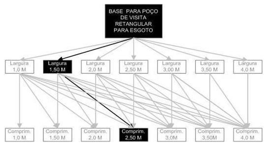 Árvore de fatores da composição SINAPI 98012 — diagrama oficial de variantes do serviço