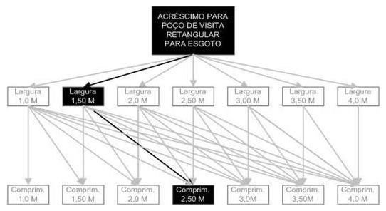 Árvore de fatores da composição SINAPI 98013 — diagrama oficial de variantes do serviço