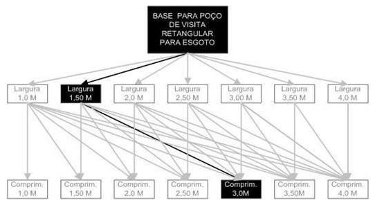 Árvore de fatores da composição SINAPI 98014 — diagrama oficial de variantes do serviço