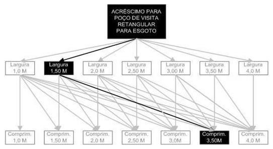 Árvore de fatores da composição SINAPI 98017 — diagrama oficial de variantes do serviço