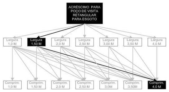Árvore de fatores da composição SINAPI 98019 — diagrama oficial de variantes do serviço
