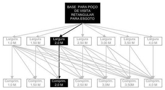Árvore de fatores da composição SINAPI 98020 — diagrama oficial de variantes do serviço