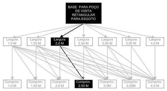 Árvore de fatores da composição SINAPI 98022 — diagrama oficial de variantes do serviço