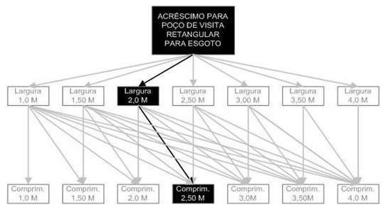 Árvore de fatores da composição SINAPI 98023 — diagrama oficial de variantes do serviço