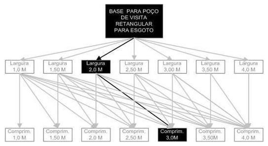 Árvore de fatores da composição SINAPI 98024 — diagrama oficial de variantes do serviço
