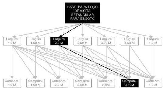 Árvore de fatores da composição SINAPI 98026 — diagrama oficial de variantes do serviço