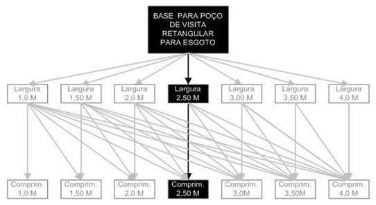 Árvore de fatores da composição SINAPI 98030 — diagrama oficial de variantes do serviço