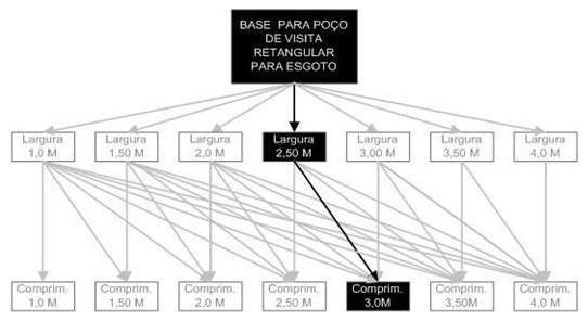 Árvore de fatores da composição SINAPI 98032 — diagrama oficial de variantes do serviço