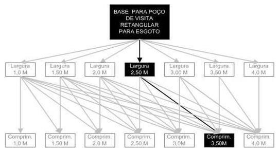 Árvore de fatores da composição SINAPI 98034 — diagrama oficial de variantes do serviço