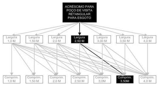 Árvore de fatores da composição SINAPI 98035 — diagrama oficial de variantes do serviço