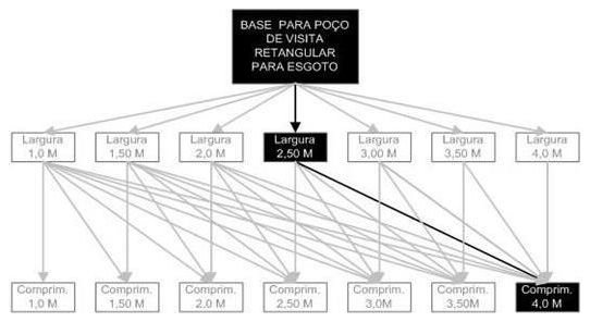 Árvore de fatores da composição SINAPI 98036 — diagrama oficial de variantes do serviço