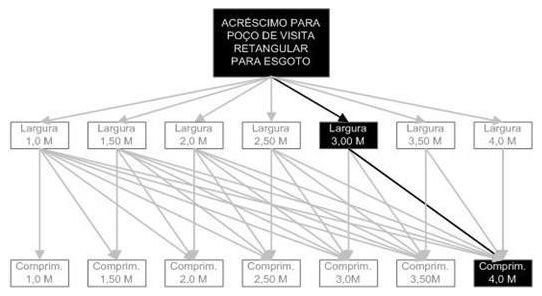 Árvore de fatores da composição SINAPI 98043 — diagrama oficial de variantes do serviço