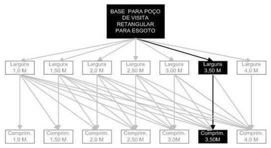 Árvore de fatores da composição SINAPI 98044 — diagrama oficial de variantes do serviço