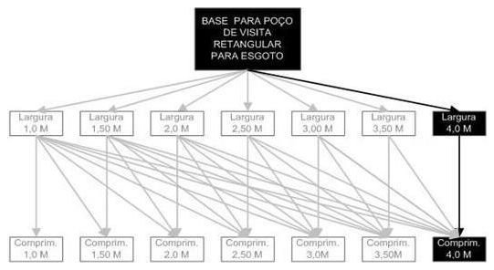 Árvore de fatores da composição SINAPI 98048 — diagrama oficial de variantes do serviço