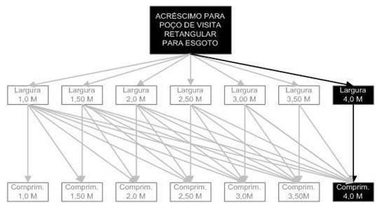 Árvore de fatores da composição SINAPI 98049 — diagrama oficial de variantes do serviço