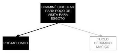 Árvore de fatores da composição SINAPI 98050 — diagrama oficial de variantes do serviço