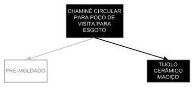 Árvore de fatores da composição SINAPI 98051 — diagrama oficial de variantes do serviço