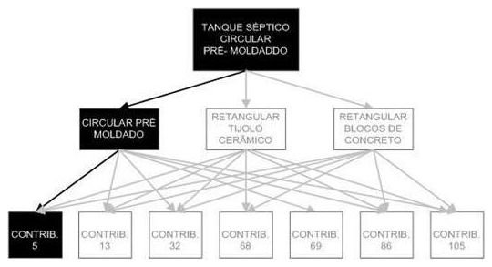 Árvore de fatores da composição SINAPI 98052 — diagrama oficial de variantes do serviço
