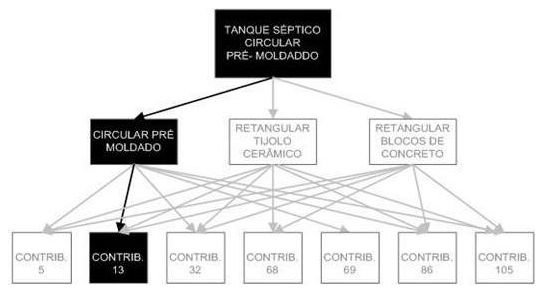 Árvore de fatores da composição SINAPI 98053 — diagrama oficial de variantes do serviço