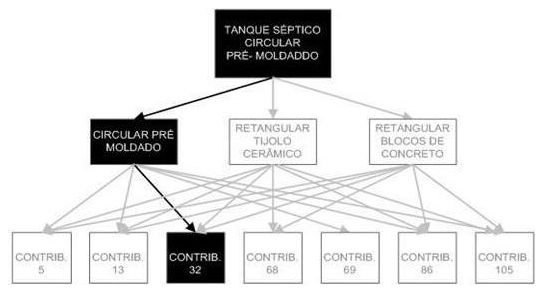Árvore de fatores da composição SINAPI 98054 — diagrama oficial de variantes do serviço