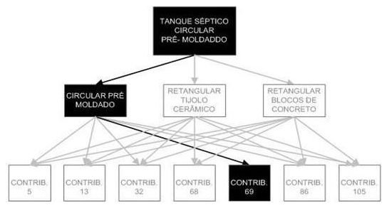 Árvore de fatores da composição SINAPI 98055 — diagrama oficial de variantes do serviço