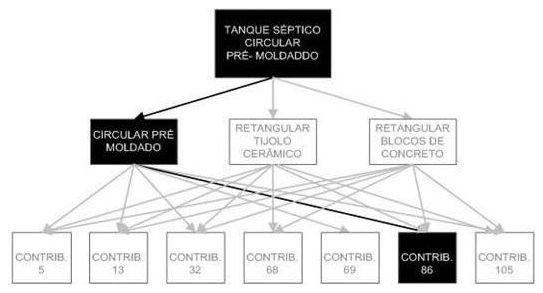 Árvore de fatores da composição SINAPI 98056 — diagrama oficial de variantes do serviço