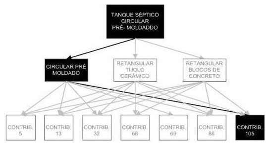 Árvore de fatores da composição SINAPI 98057 — diagrama oficial de variantes do serviço
