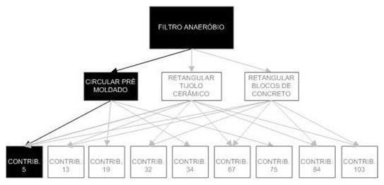 Árvore de fatores da composição SINAPI 98058 — diagrama oficial de variantes do serviço