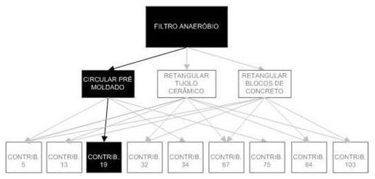 Árvore de fatores da composição SINAPI 98059 — diagrama oficial de variantes do serviço